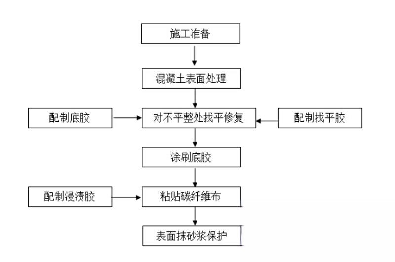 道县碳纤维加固的优势以及使用方法